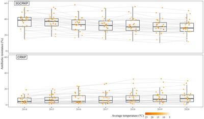 The association between ambient temperature and antimicrobial resistance of Klebsiella pneumoniae in China: a difference-in-differences analysis